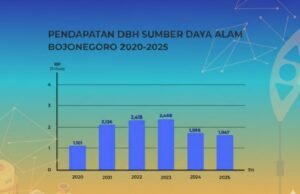 Bojonegoro Kantongi Rp 1,9 Triliun dari SDA, Migas Masih Dominan