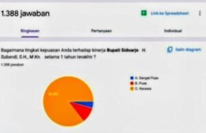 Hasil Poling WA Soal Kepemimpinan Sidoarjo Jadi Perbincangan