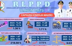 Kinerja Moncer, Pendapatan Bojonegoro 2025 Tembus 110 Persen