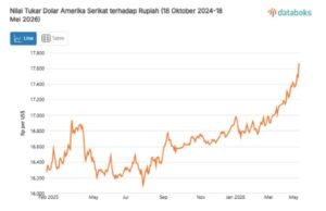 Rupiah Jebol Rp17.666 per Dolar AS, Harga Pangan Terancam Naik