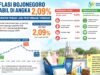 Inflasi Bojonegoro Tak Bergerak, Sektor Ini Justru Melonjak 9,23 Persen