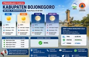 Cuaca Bojonegoro Hari Ini Cerah, Suhu Tembus 32°C